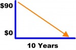 10 Year GM Stock Diagram