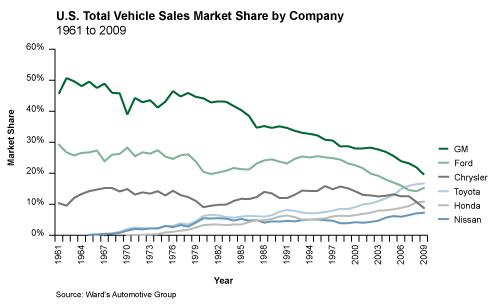 Wards Automotive Production Data